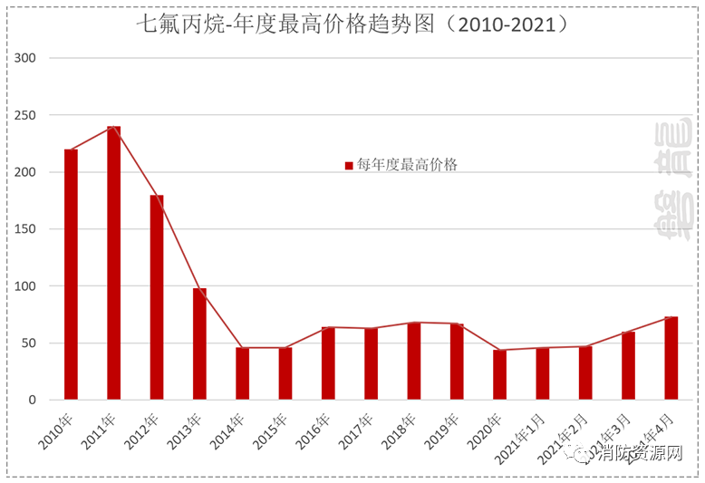 七氟丙烷滅火劑，“作妖” 史 ！