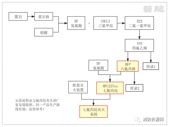 七氟丙烷滅火劑，“作妖” 史 ！